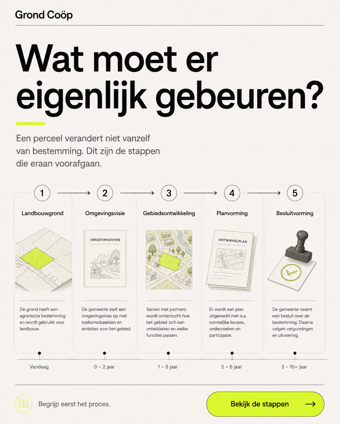 Wat moet er eigenlijk gebeuren?